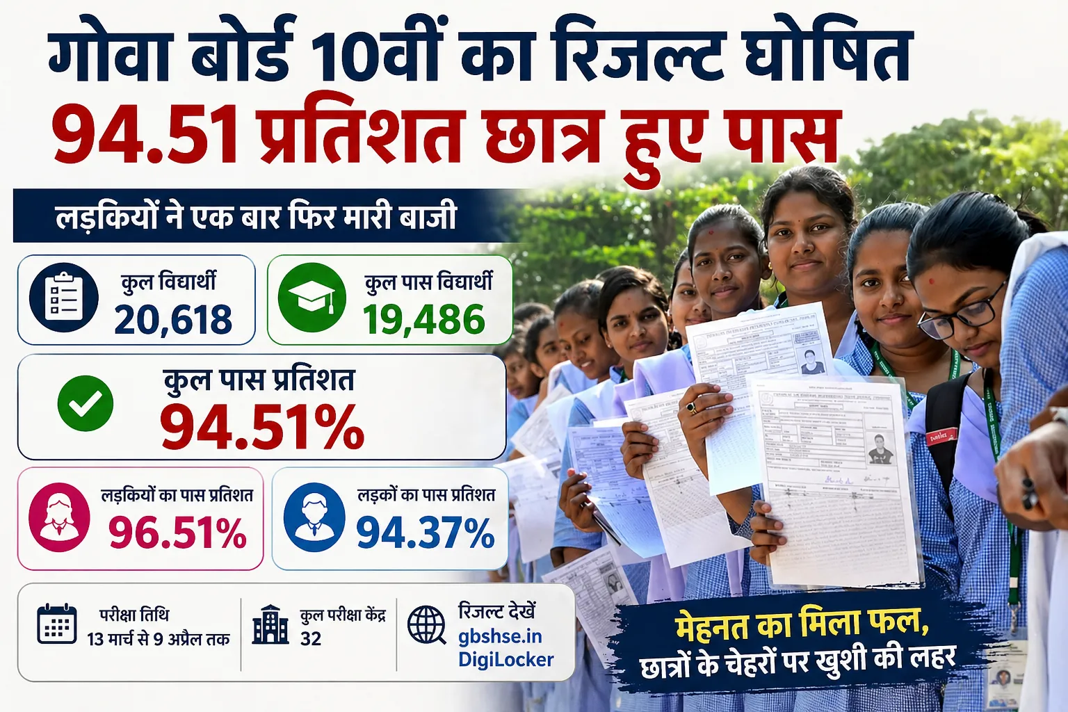 गोवा बोर्ड 10वीं रिजल्ट 2026 घोषित, 94.51% छात्र पास, लड़कियों ने फिर मारी बाजी