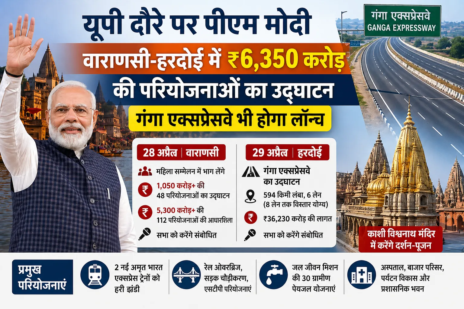 यूपी दौरे पर पीएम मोदी: वाराणसी-हरदोई में ₹6,350 करोड़ की परियोजनाओं का उद्घाटन, गंगा एक्सप्रेसवे भी होगा लॉन्च