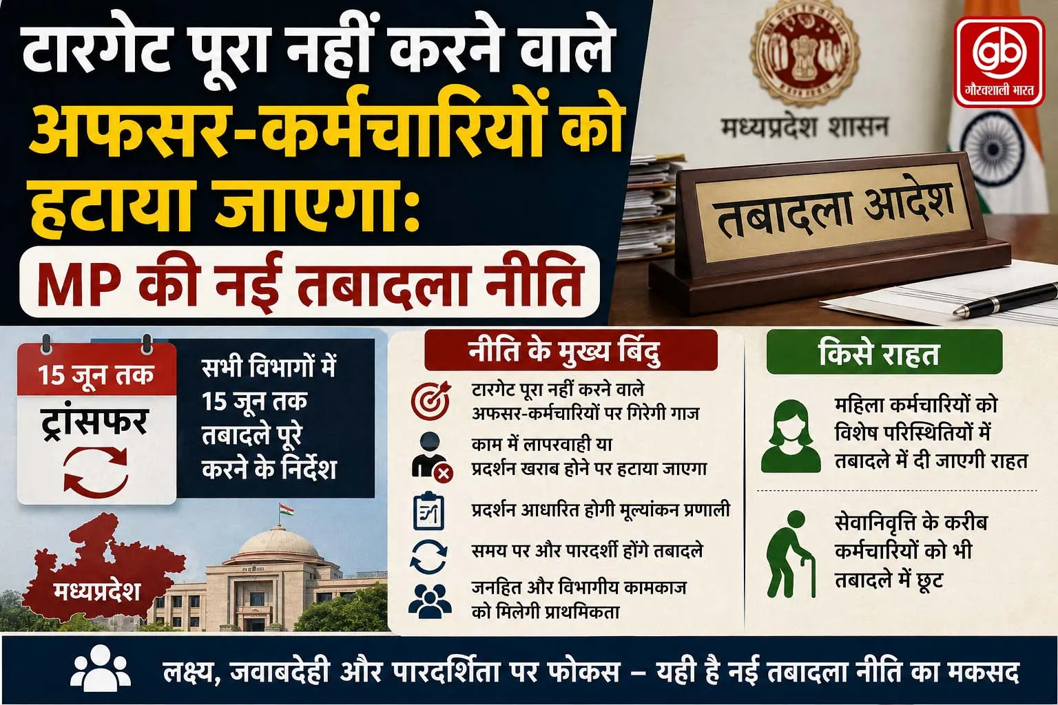 मध्यप्रदेश की नई तबादला नीति 2026: टारगेट पूरा न करने वाले अफसरों पर गिरेगी गाज