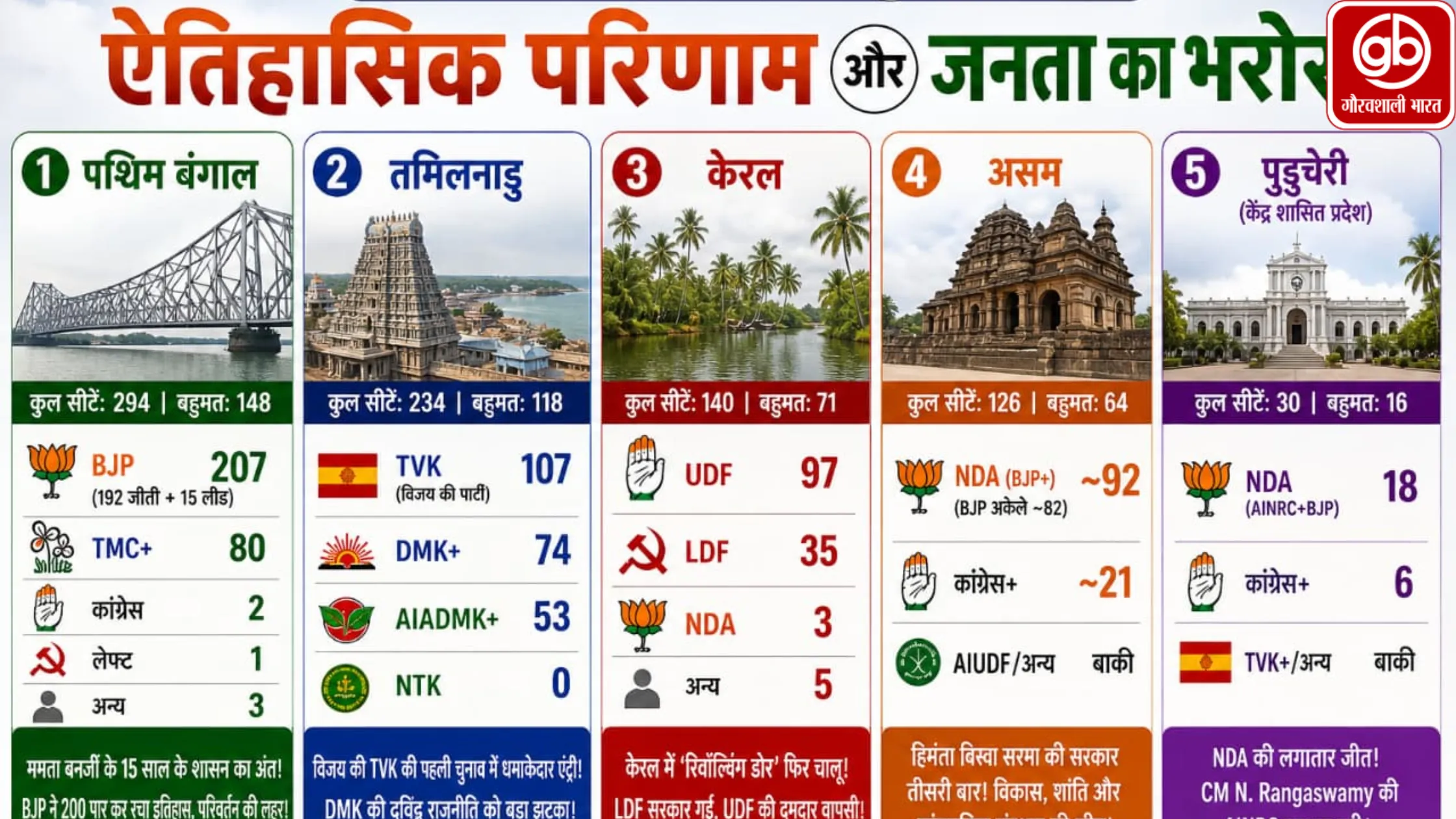 5 राज्यों के विधानसभा चुनाव 2026: ऐतिहासिक परिणाम और बदलते राजनीतिक समीकरण