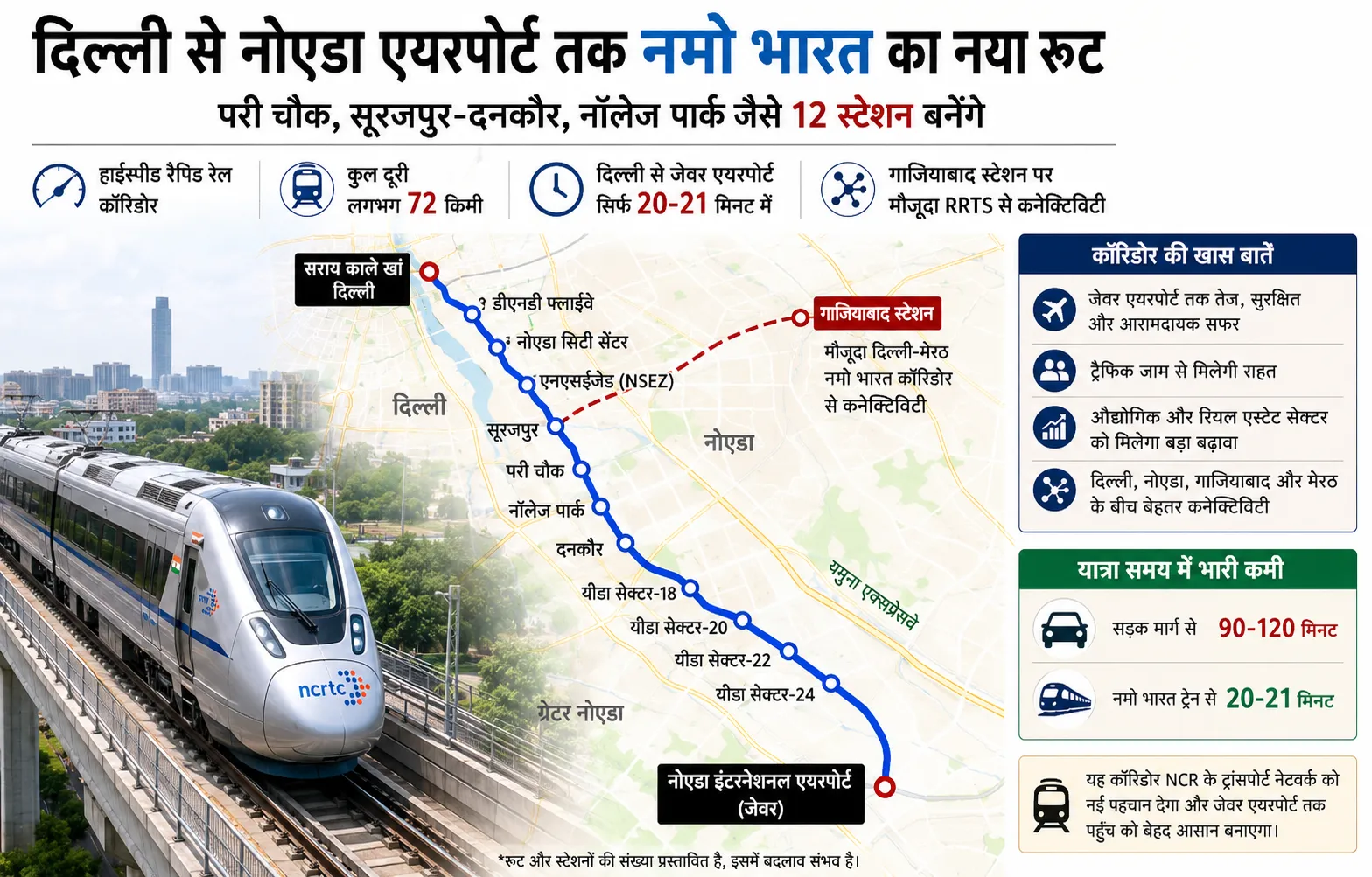 NCR को मिलेगी नई पहचान, दिल्ली से जेवर तक हाईस्पीड नमो भारत कॉरिडोर