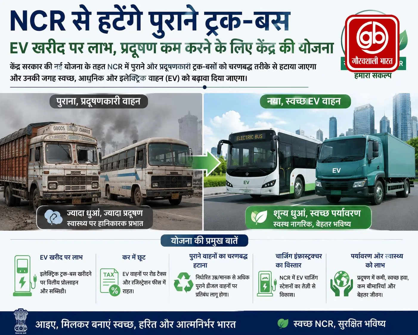 NCR से हटेंगे पुराने ट्रक-बस: EV खरीद पर लाभ