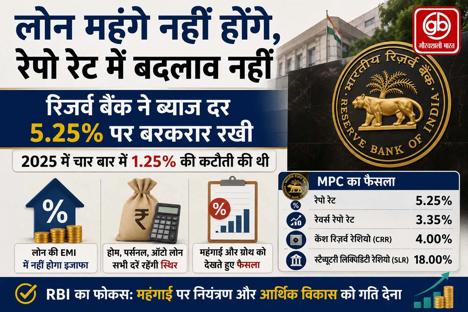 लोन महंगे नहीं होंगे, रेपो रेट 5.25% पर बरकरार